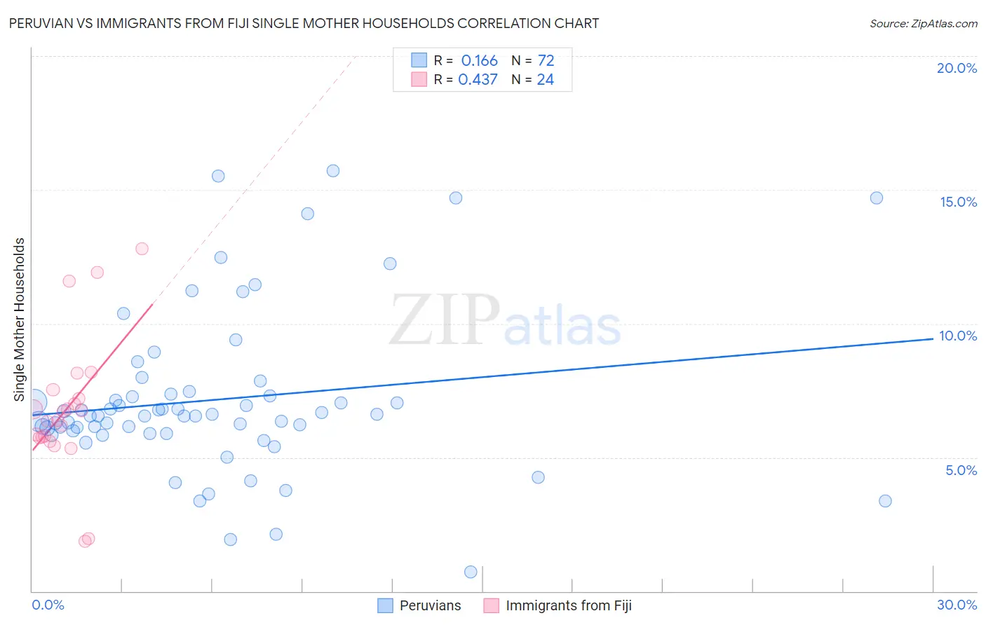 Peruvian vs Immigrants from Fiji Single Mother Households