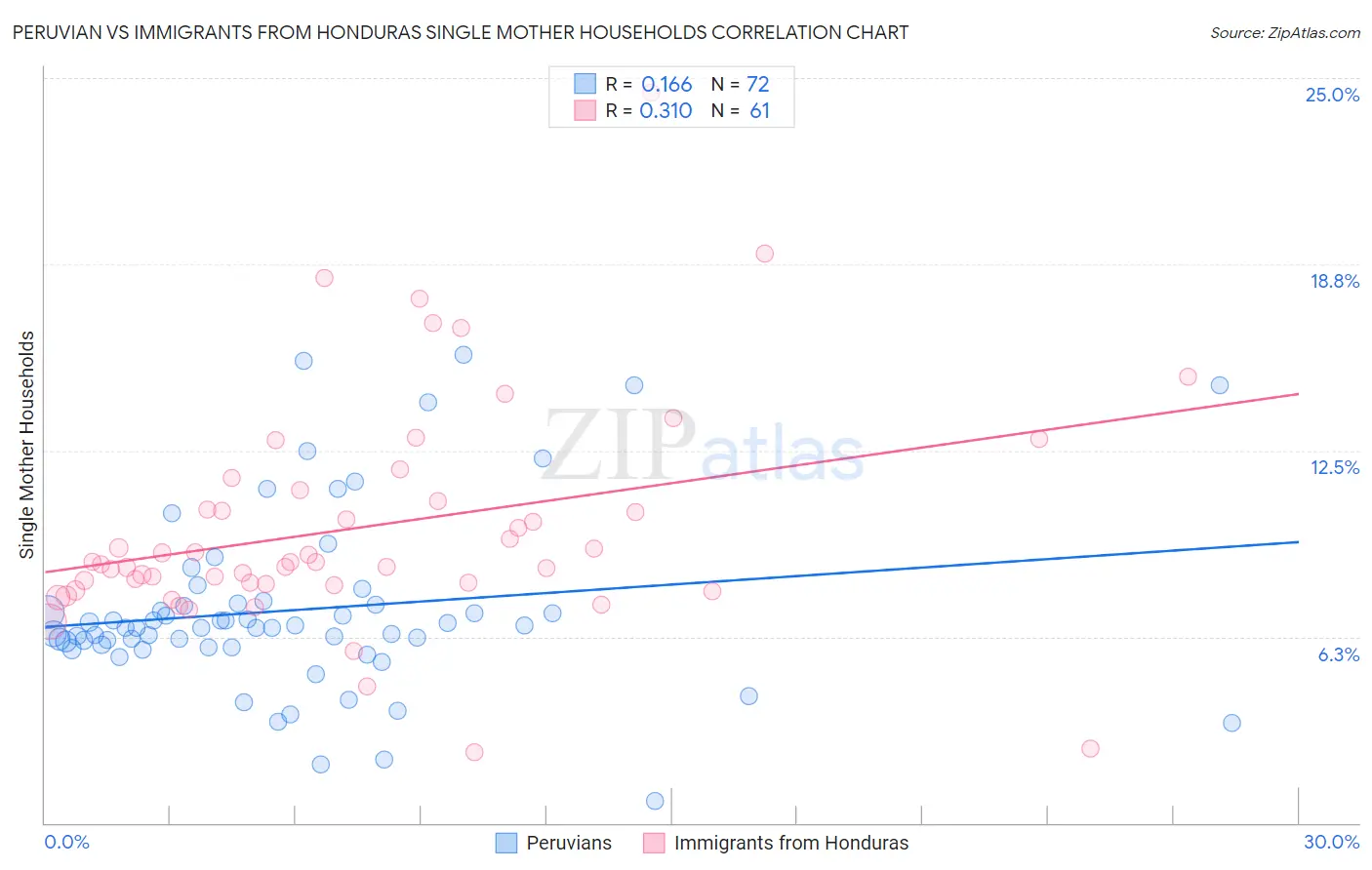 Peruvian vs Immigrants from Honduras Single Mother Households