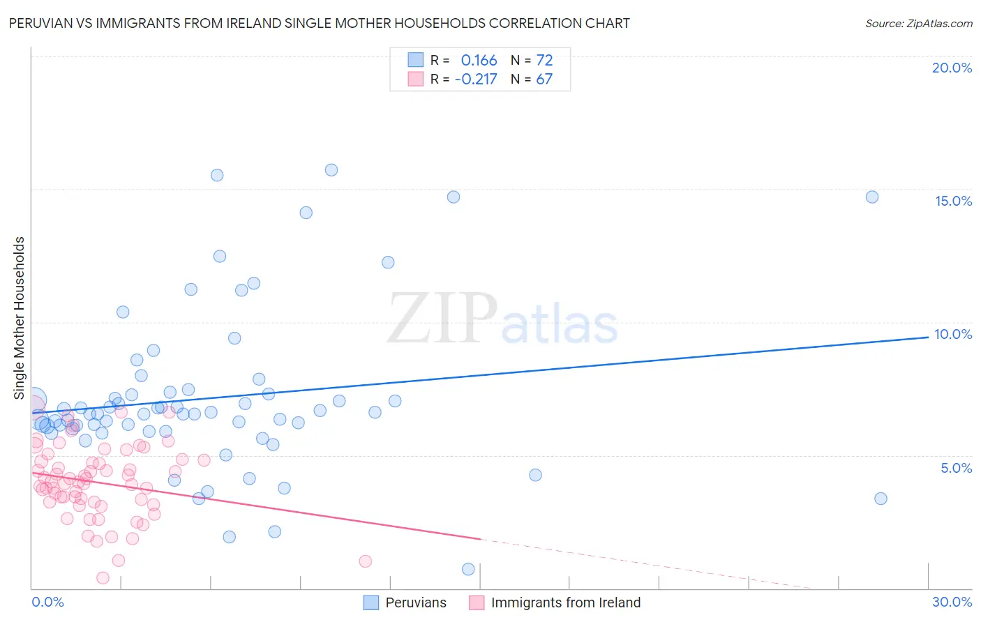 Peruvian vs Immigrants from Ireland Single Mother Households