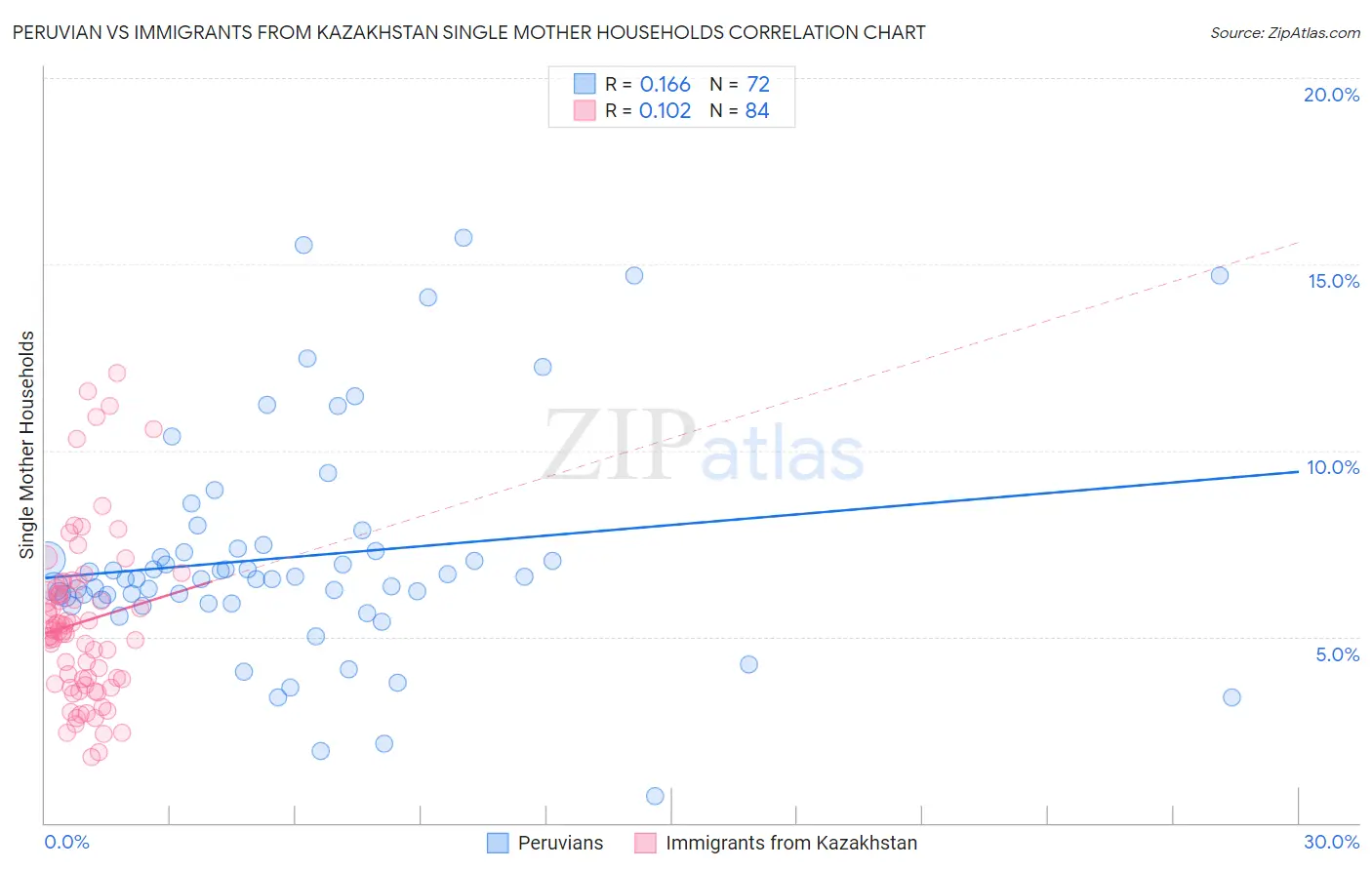 Peruvian vs Immigrants from Kazakhstan Single Mother Households