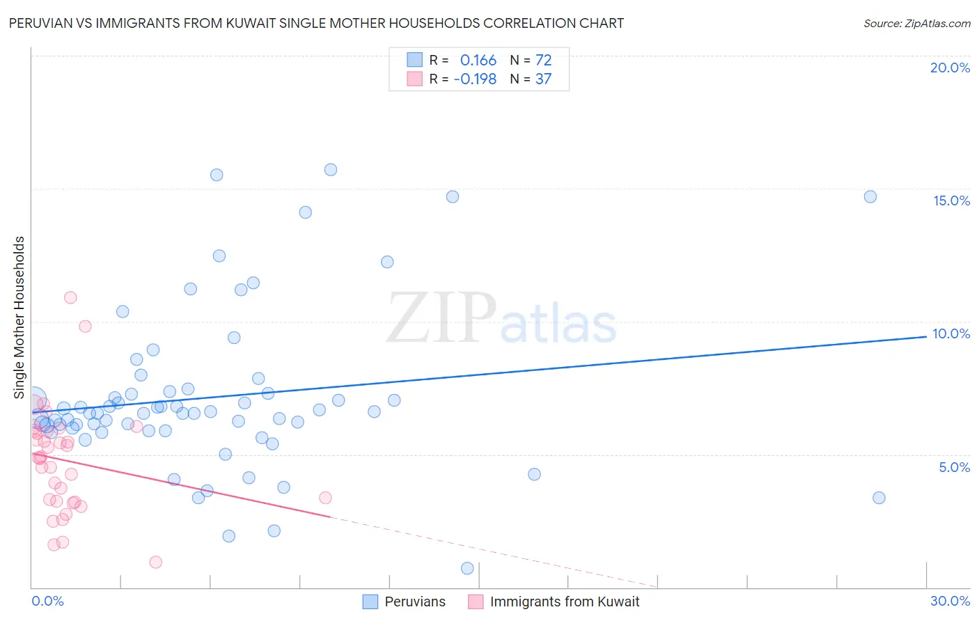 Peruvian vs Immigrants from Kuwait Single Mother Households