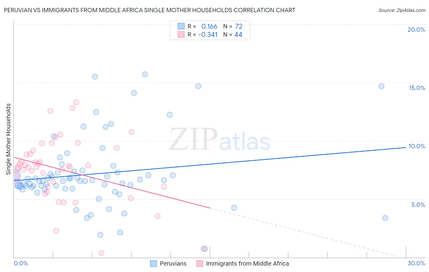 Peruvian vs Immigrants from Middle Africa Single Mother Households