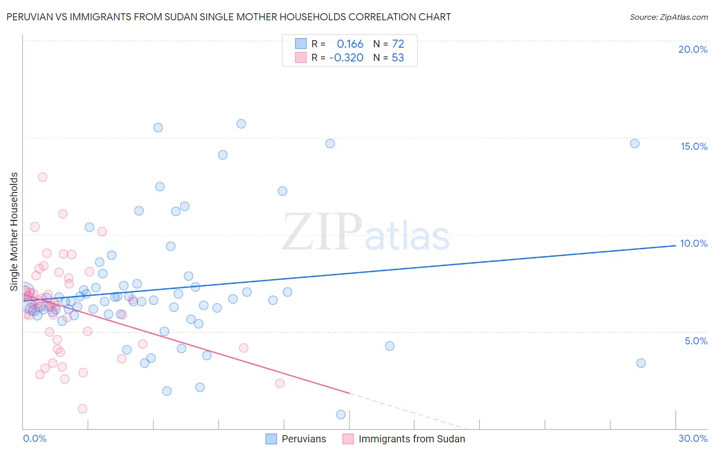 Peruvian vs Immigrants from Sudan Single Mother Households