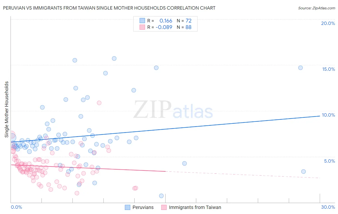 Peruvian vs Immigrants from Taiwan Single Mother Households