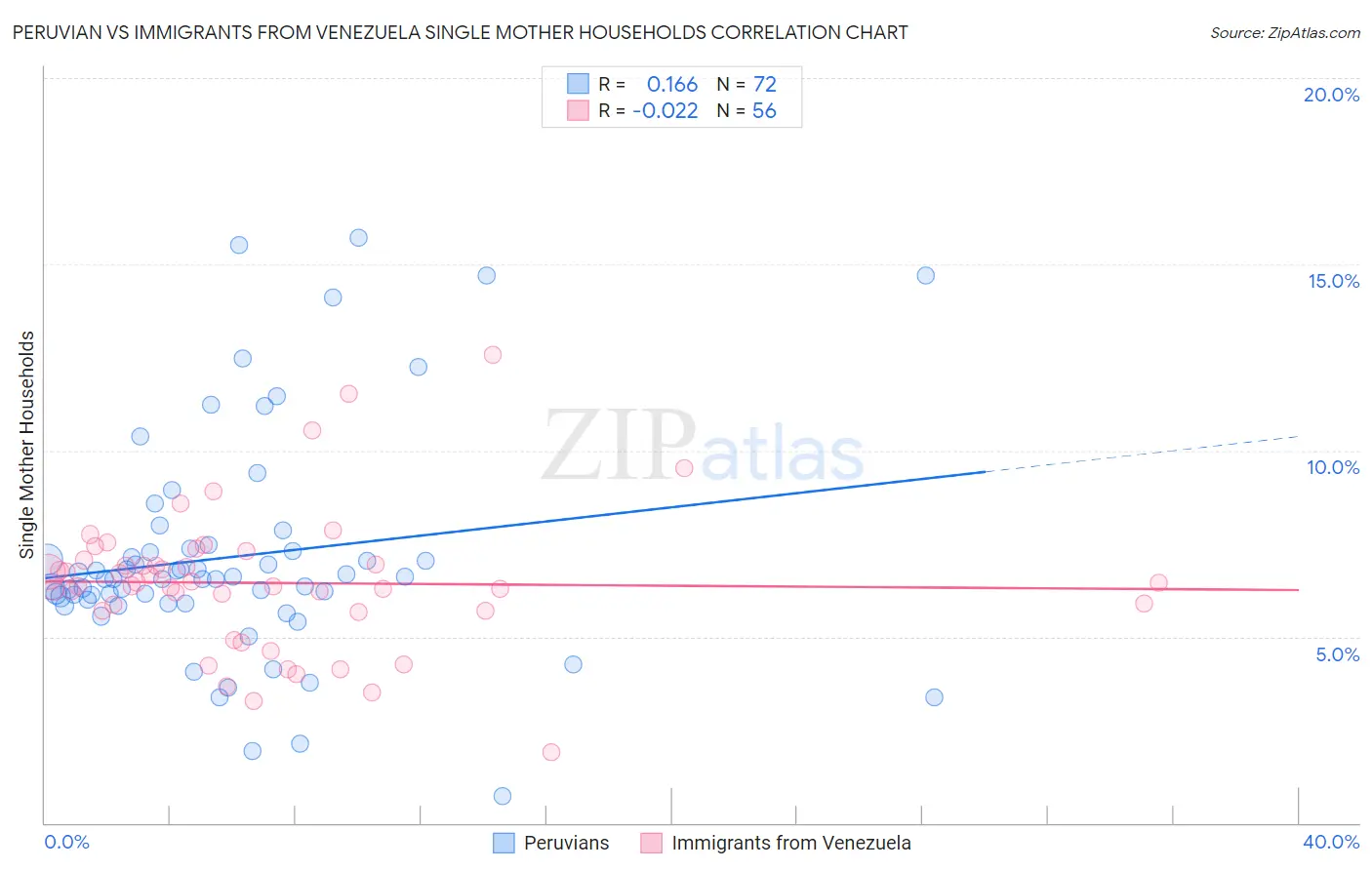 Peruvian vs Immigrants from Venezuela Single Mother Households