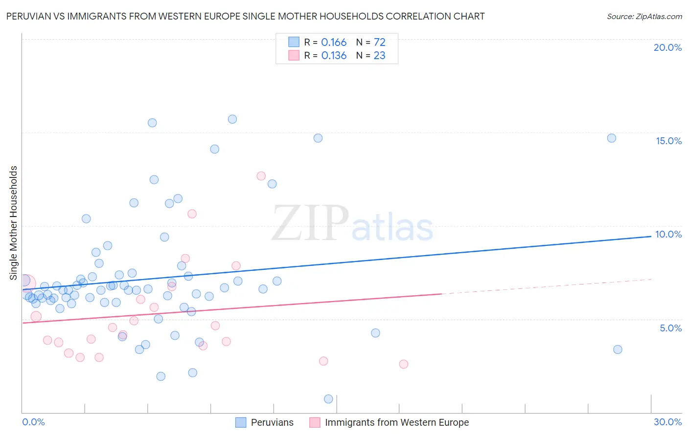 Peruvian vs Immigrants from Western Europe Single Mother Households