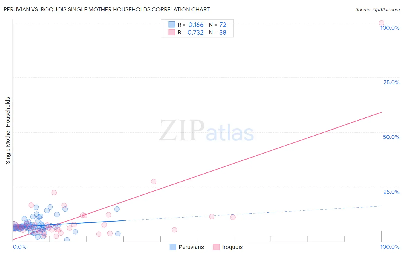 Peruvian vs Iroquois Single Mother Households