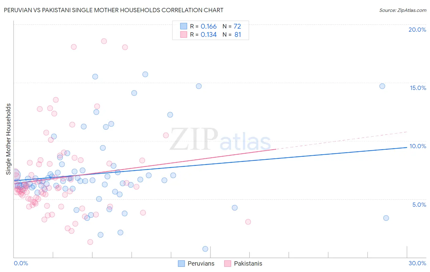 Peruvian vs Pakistani Single Mother Households