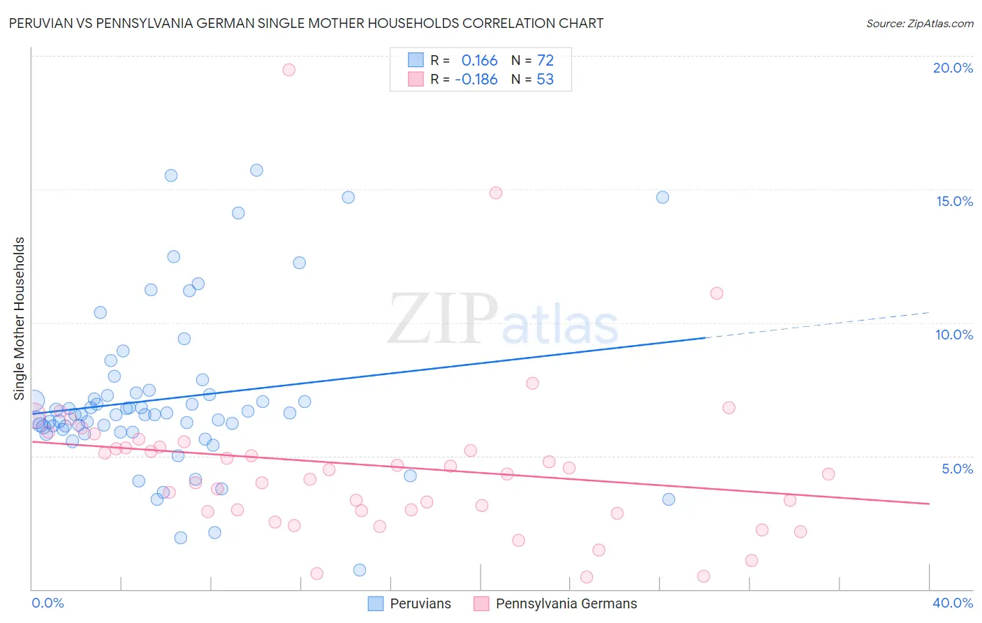 Peruvian vs Pennsylvania German Single Mother Households