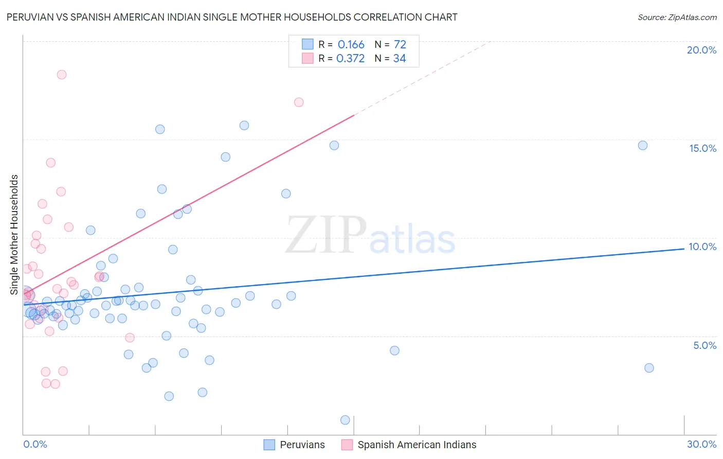 Peruvian vs Spanish American Indian Single Mother Households