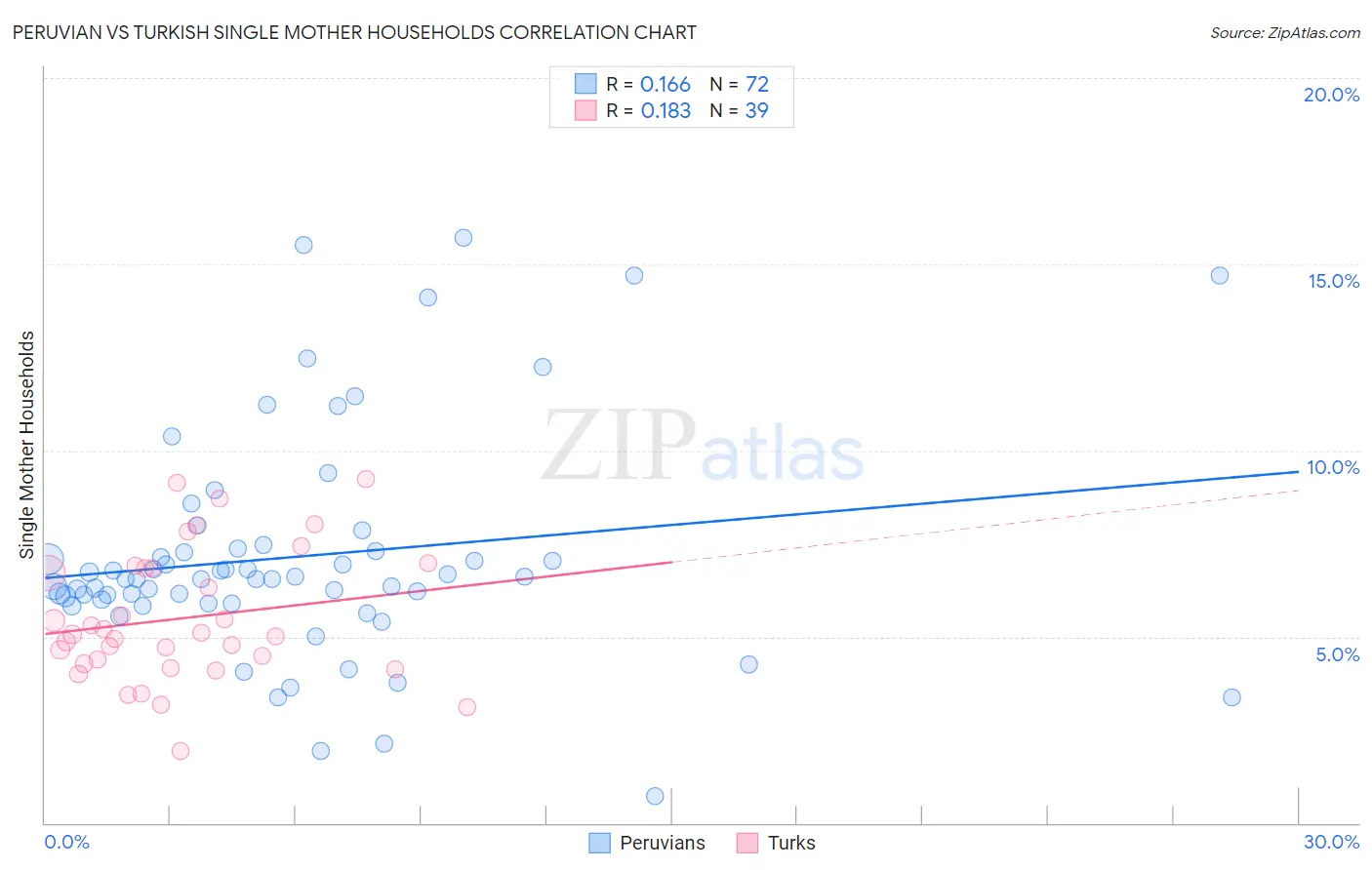 Peruvian vs Turkish Single Mother Households