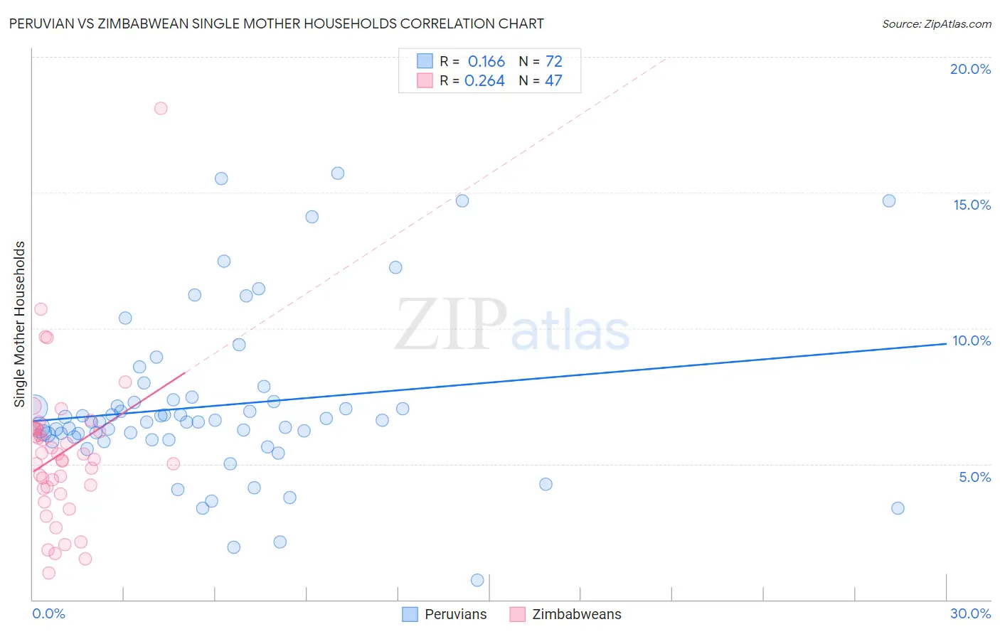 Peruvian vs Zimbabwean Single Mother Households