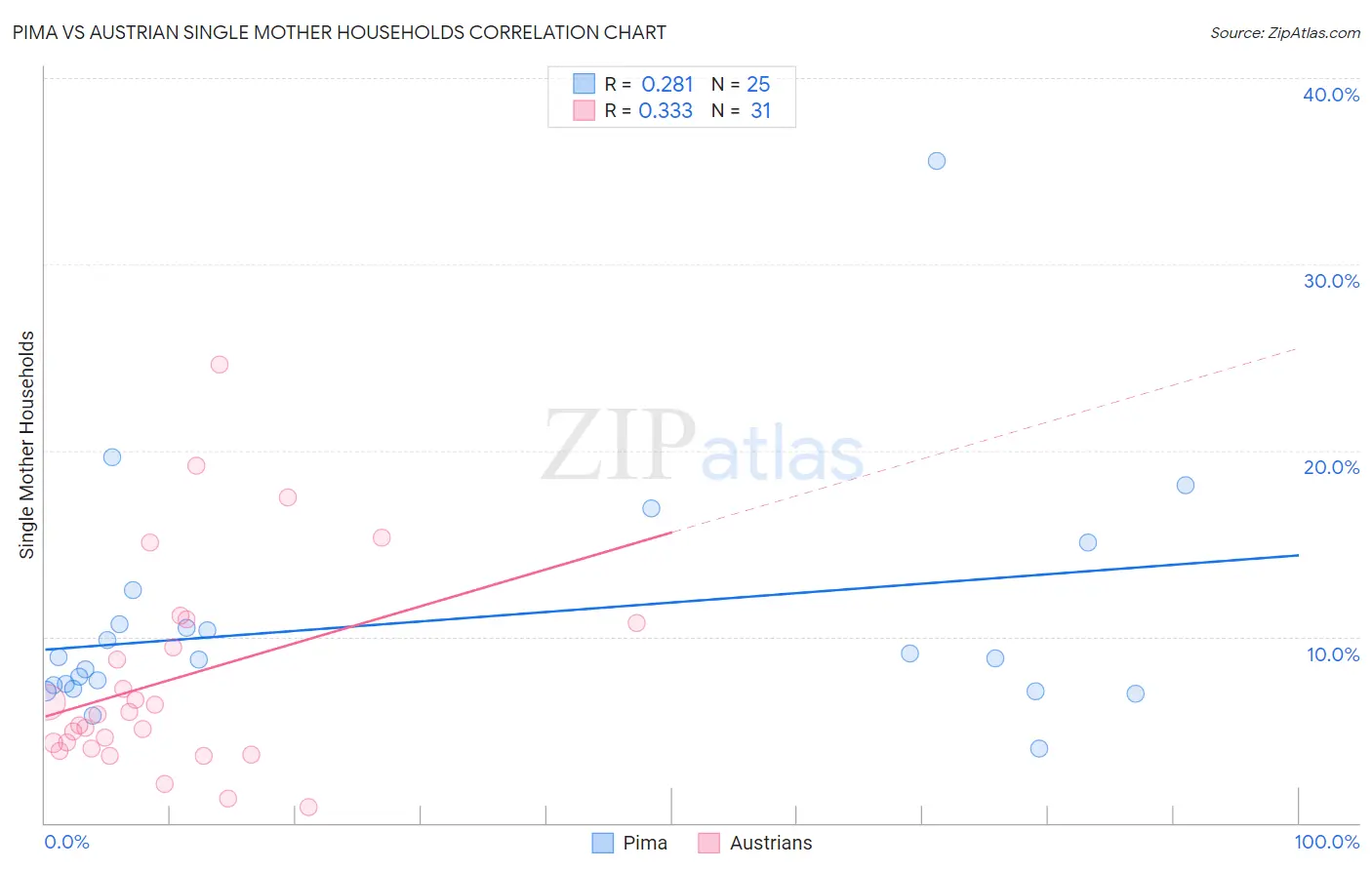 Pima vs Austrian Single Mother Households