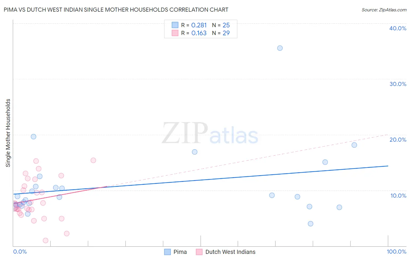 Pima vs Dutch West Indian Single Mother Households