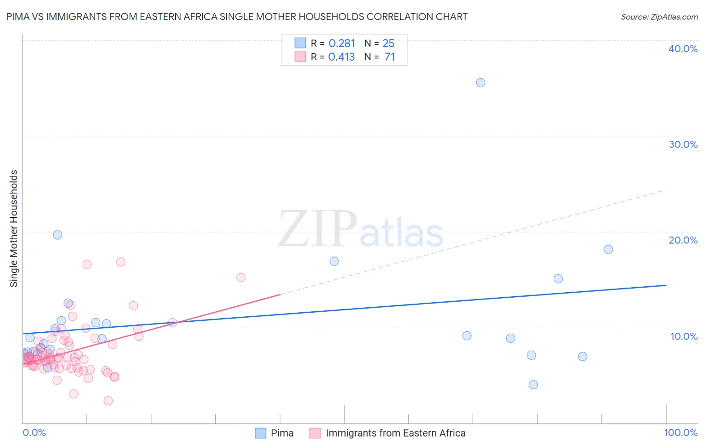 Pima vs Immigrants from Eastern Africa Single Mother Households