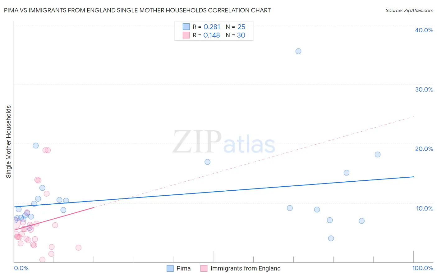 Pima vs Immigrants from England Single Mother Households