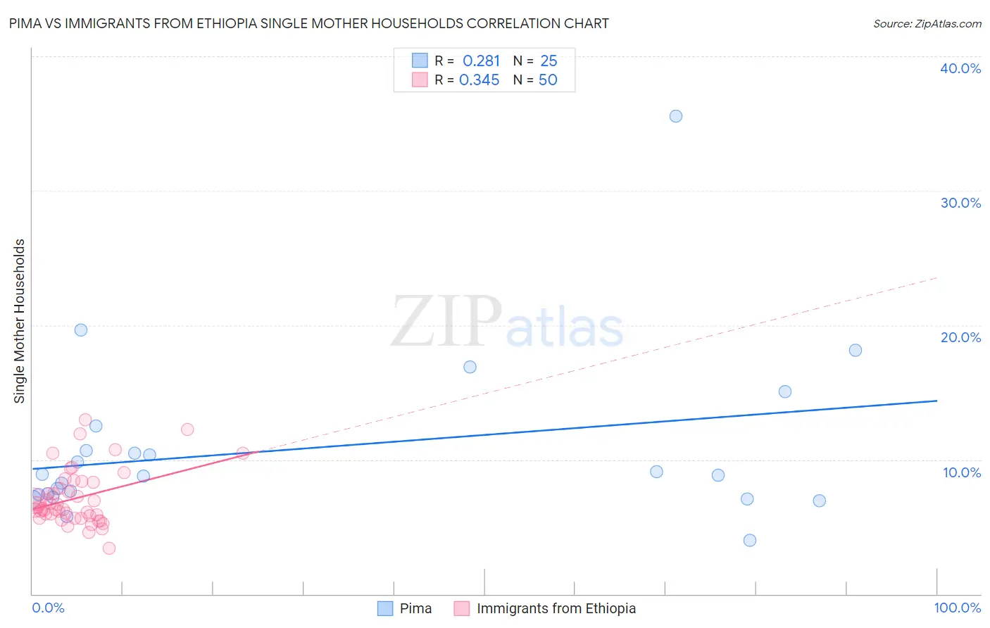 Pima vs Immigrants from Ethiopia Single Mother Households