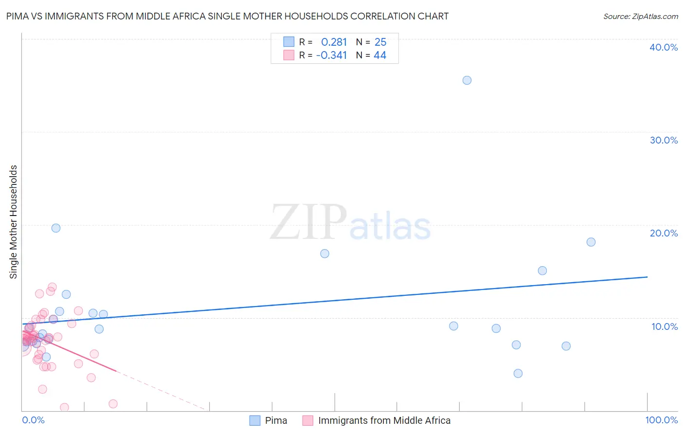 Pima vs Immigrants from Middle Africa Single Mother Households