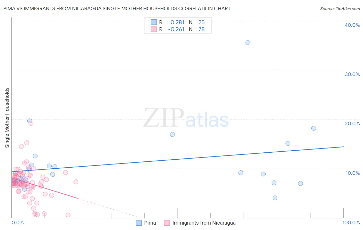 Pima vs Immigrants from Nicaragua Single Mother Households