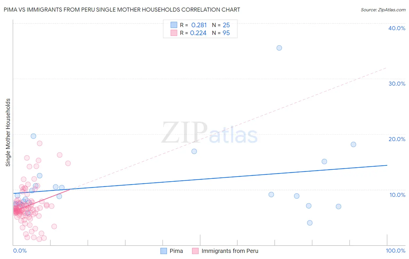 Pima vs Immigrants from Peru Single Mother Households