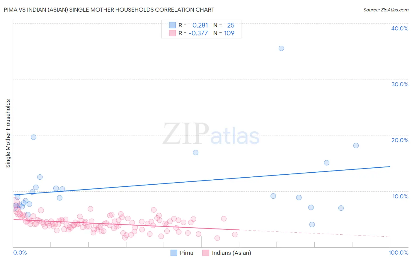 Pima vs Indian (Asian) Single Mother Households