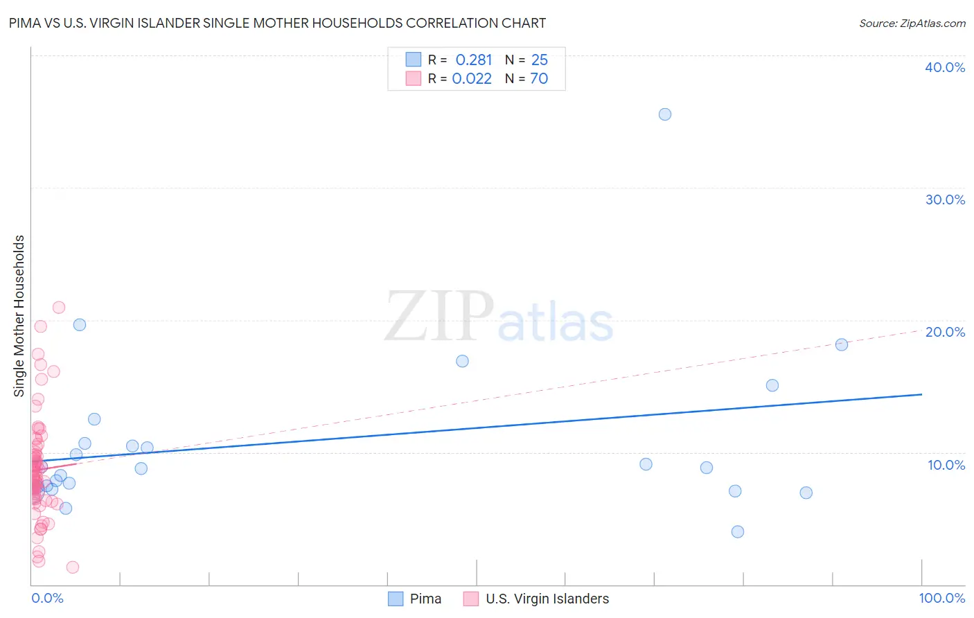 Pima vs U.S. Virgin Islander Single Mother Households