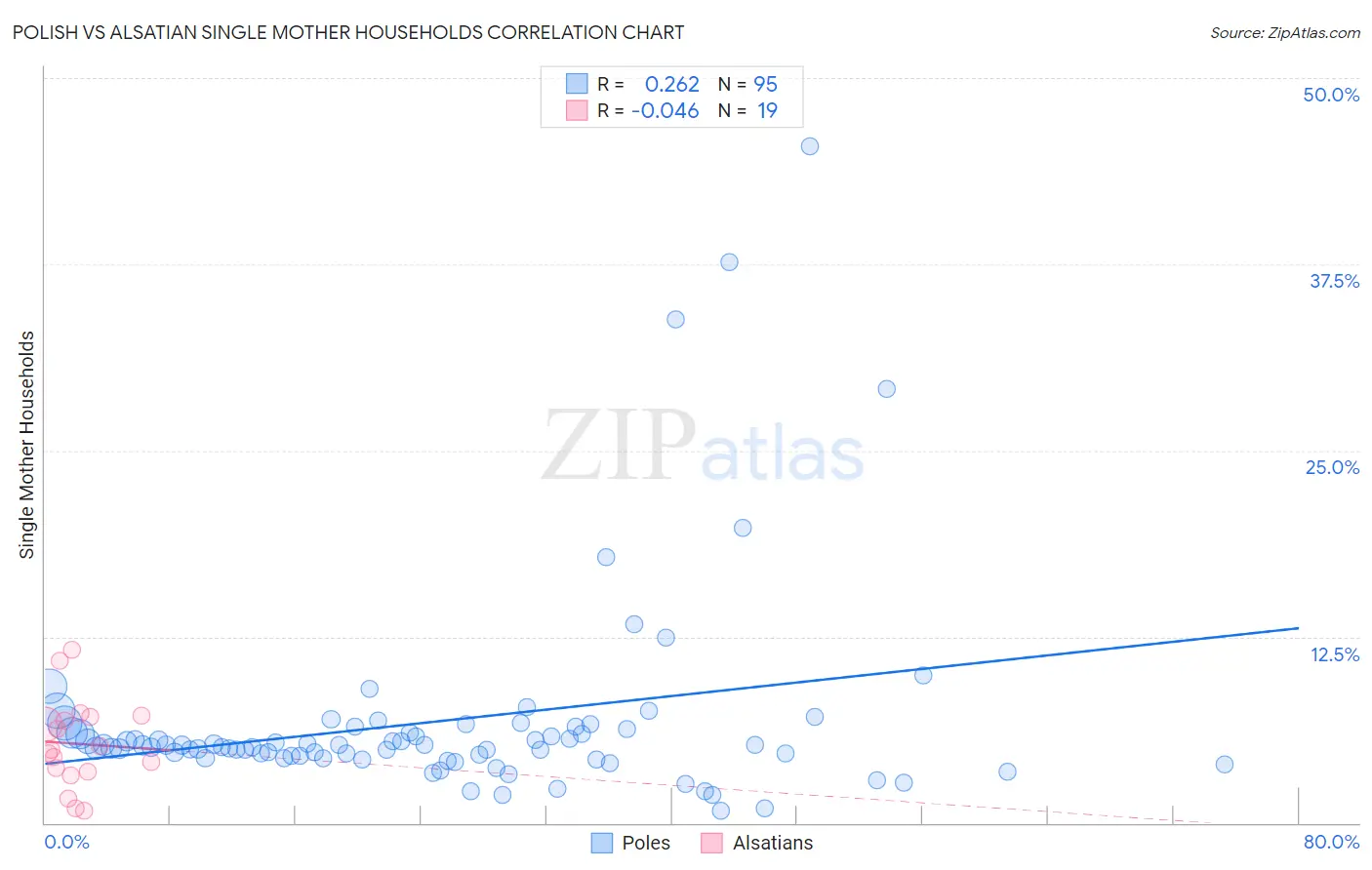 Polish vs Alsatian Single Mother Households