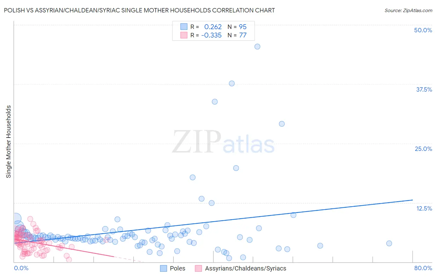 Polish vs Assyrian/Chaldean/Syriac Single Mother Households