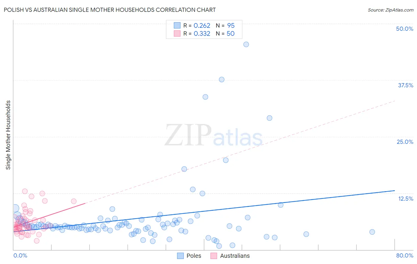 Polish vs Australian Single Mother Households