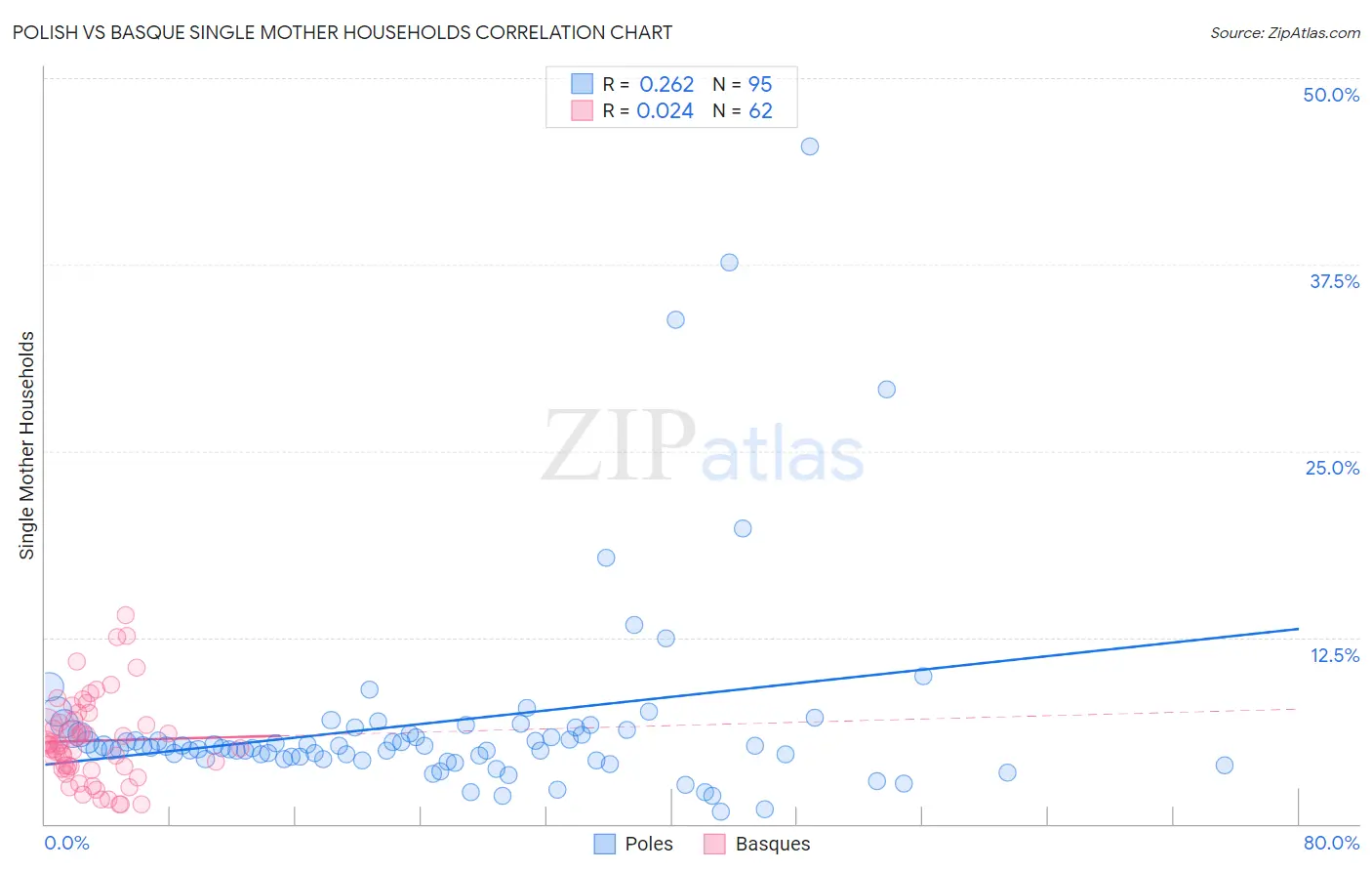 Polish vs Basque Single Mother Households