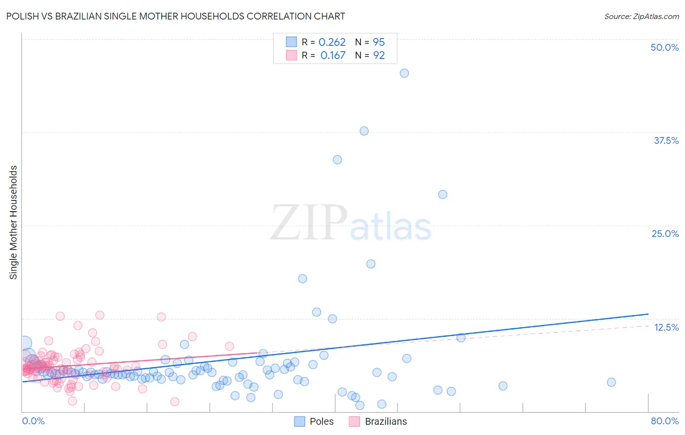 Polish vs Brazilian Single Mother Households