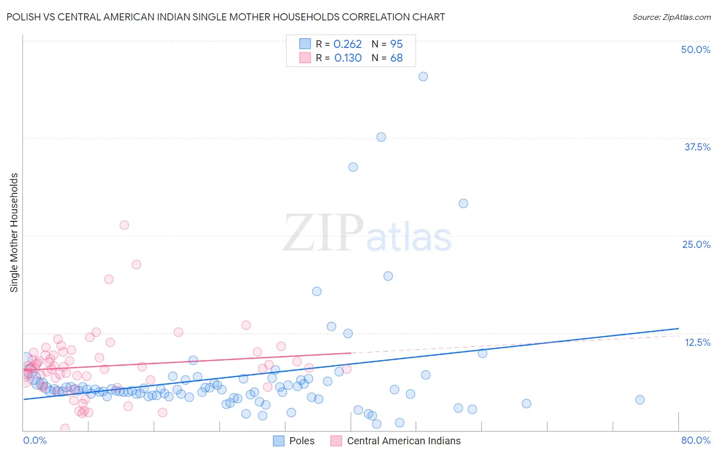 Polish vs Central American Indian Single Mother Households