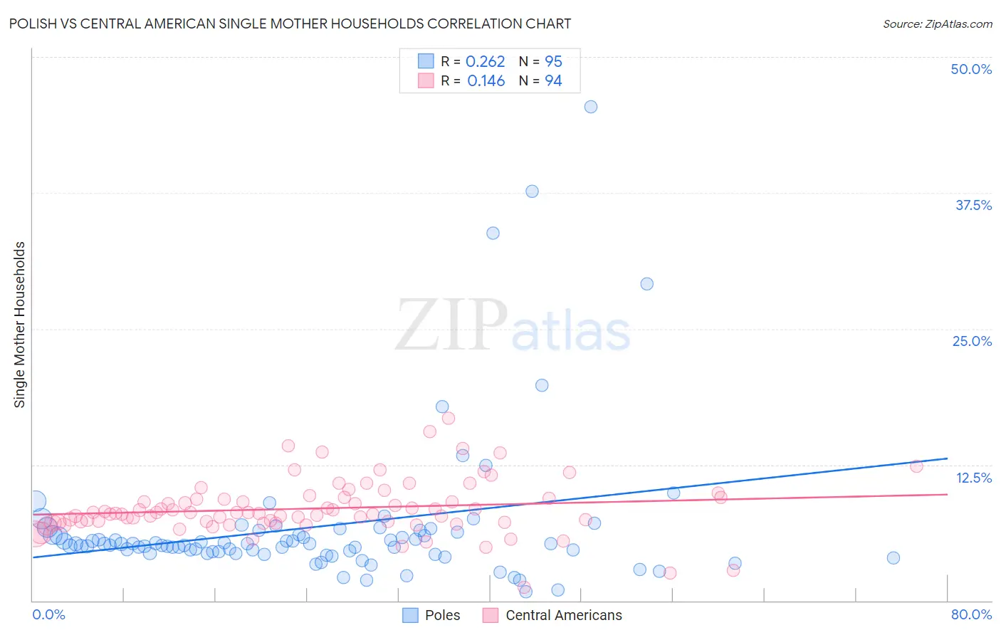 Polish vs Central American Single Mother Households
