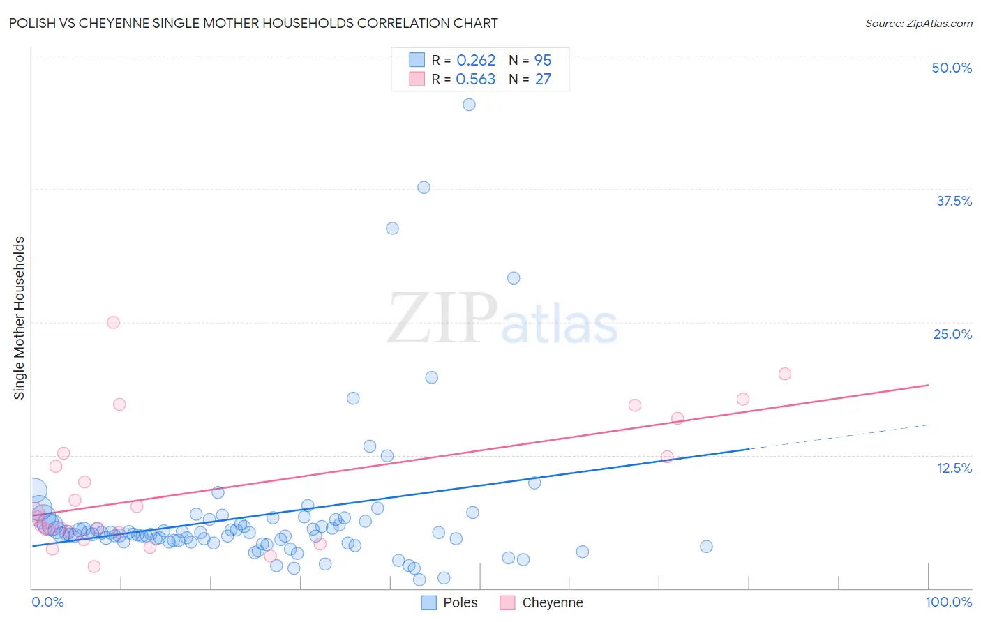 Polish vs Cheyenne Single Mother Households