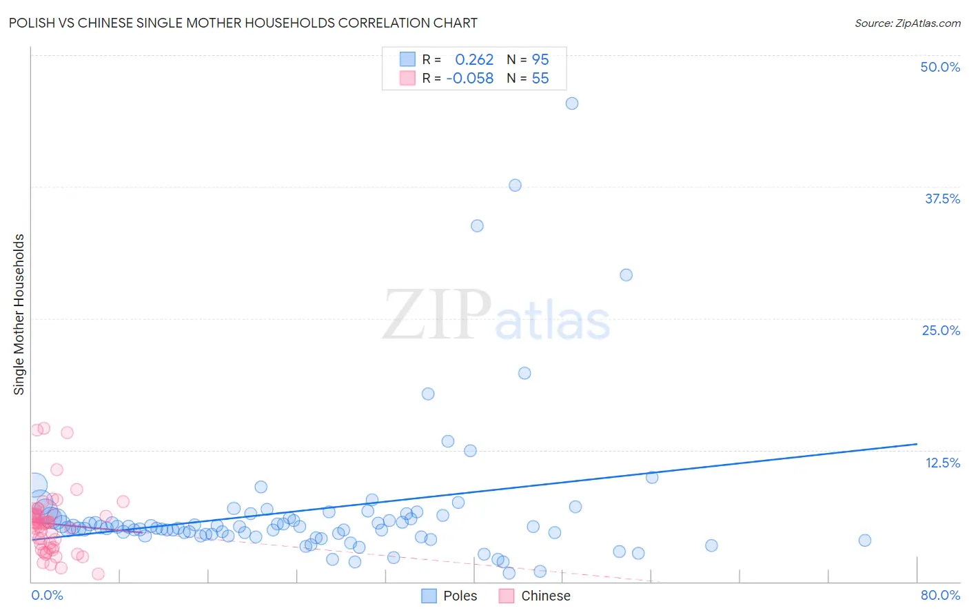 Polish vs Chinese Single Mother Households