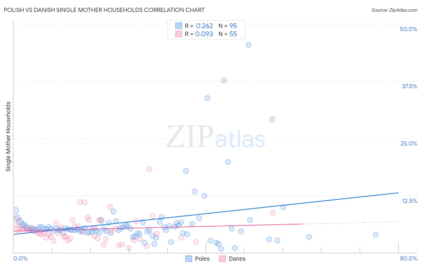 Polish vs Danish Single Mother Households