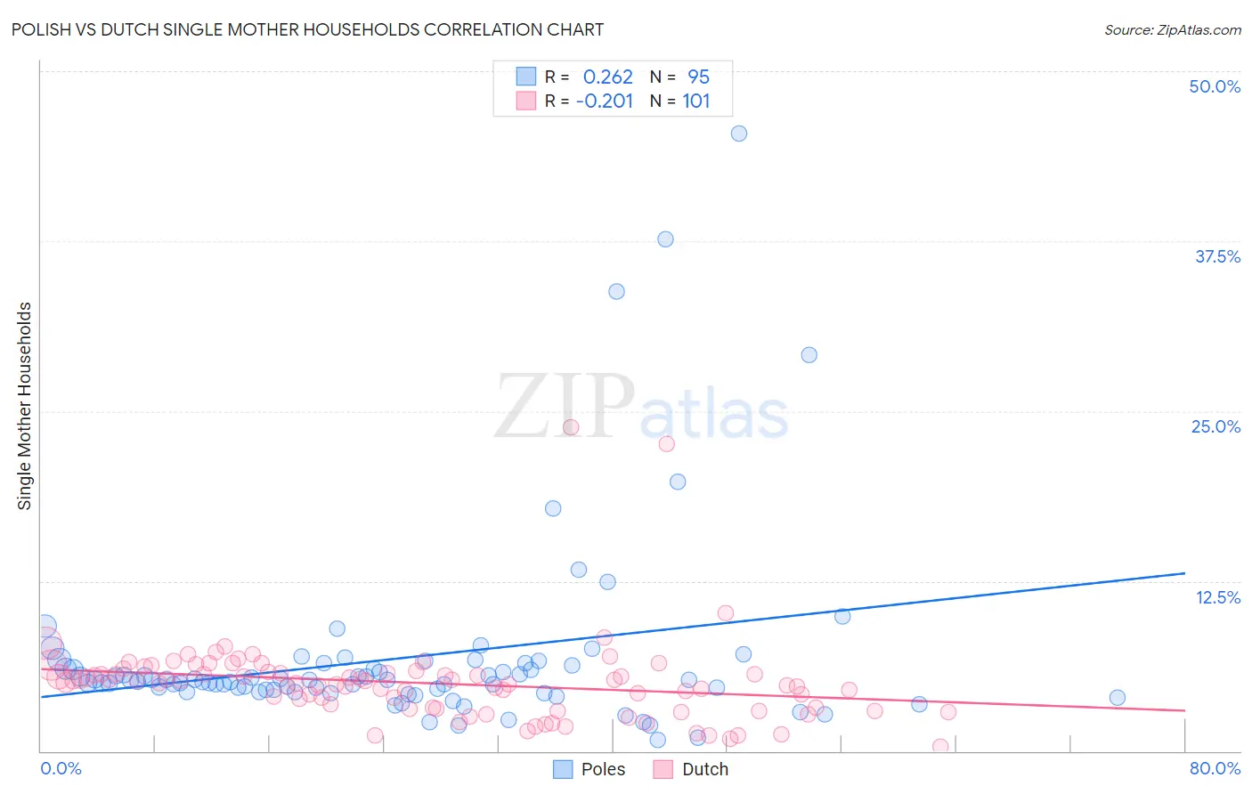 Polish vs Dutch Single Mother Households