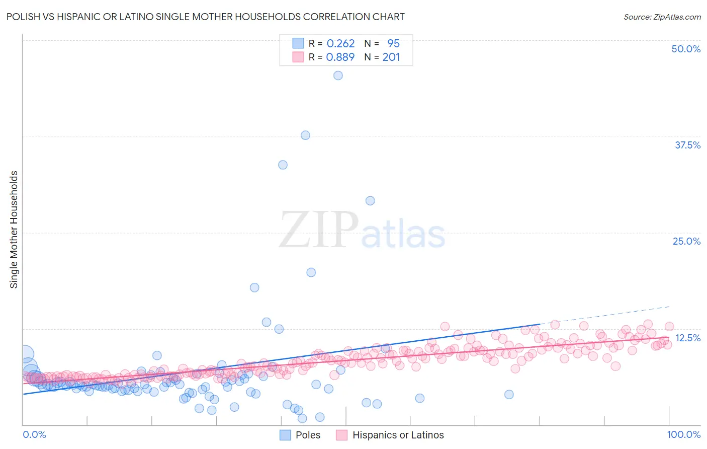 Polish vs Hispanic or Latino Single Mother Households