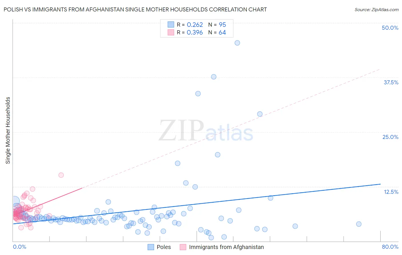 Polish vs Immigrants from Afghanistan Single Mother Households