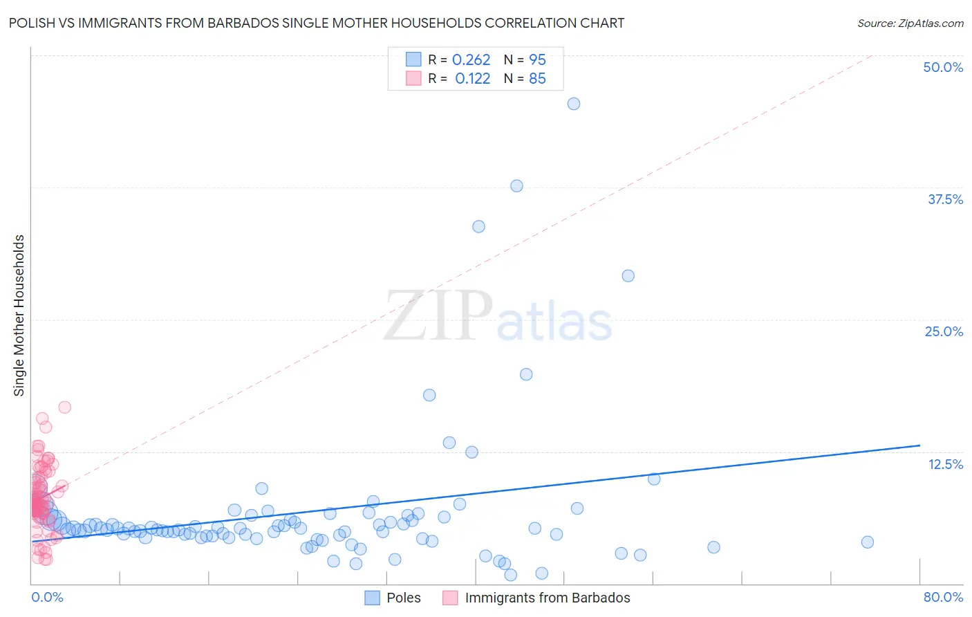 Polish vs Immigrants from Barbados Single Mother Households