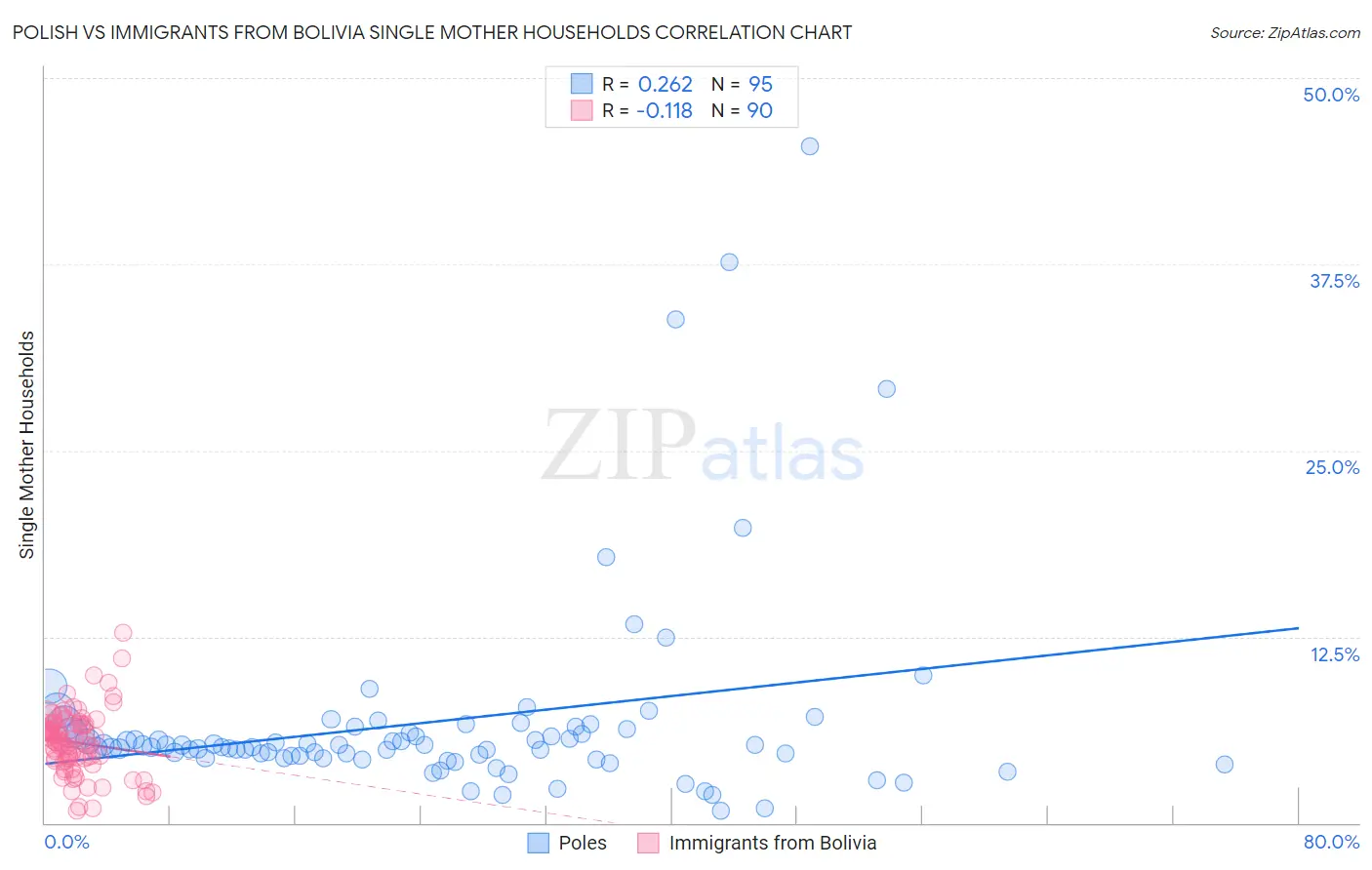 Polish vs Immigrants from Bolivia Single Mother Households