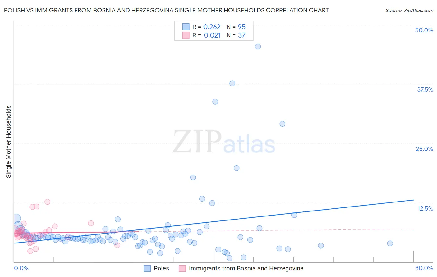 Polish vs Immigrants from Bosnia and Herzegovina Single Mother Households