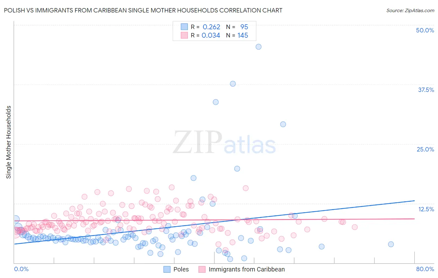 Polish vs Immigrants from Caribbean Single Mother Households