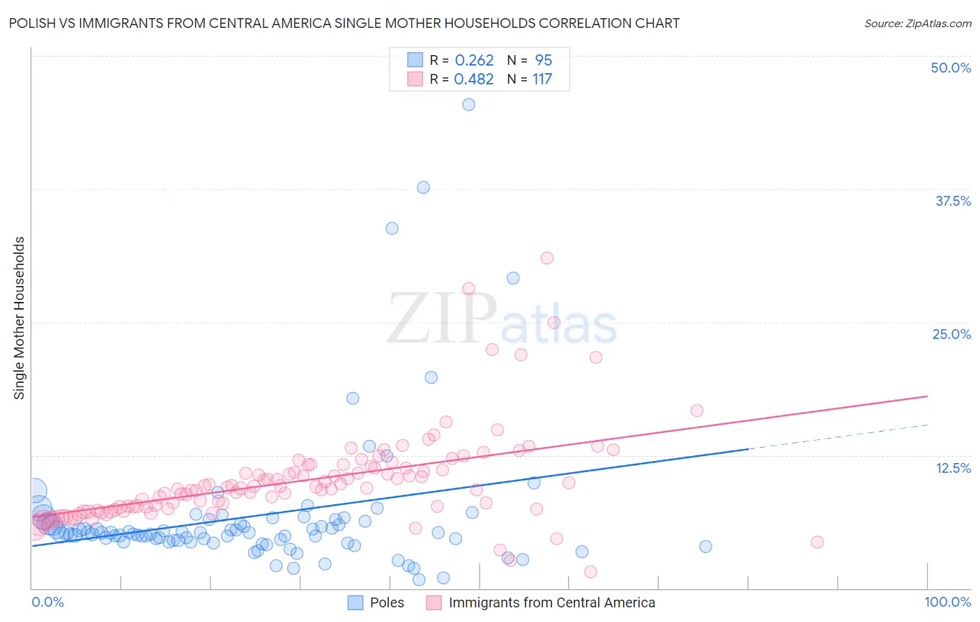 Polish vs Immigrants from Central America Single Mother Households