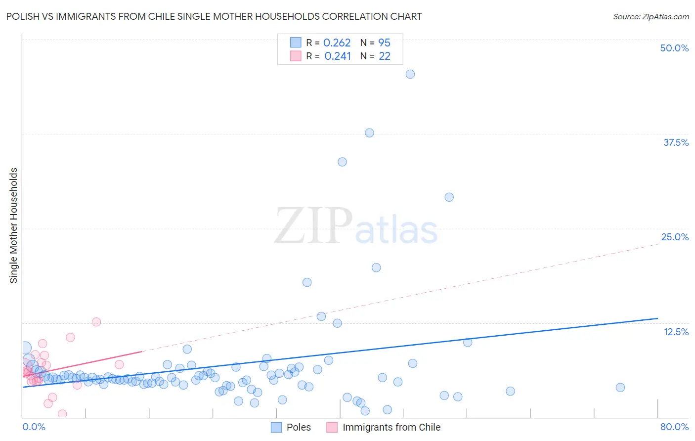 Polish vs Immigrants from Chile Single Mother Households