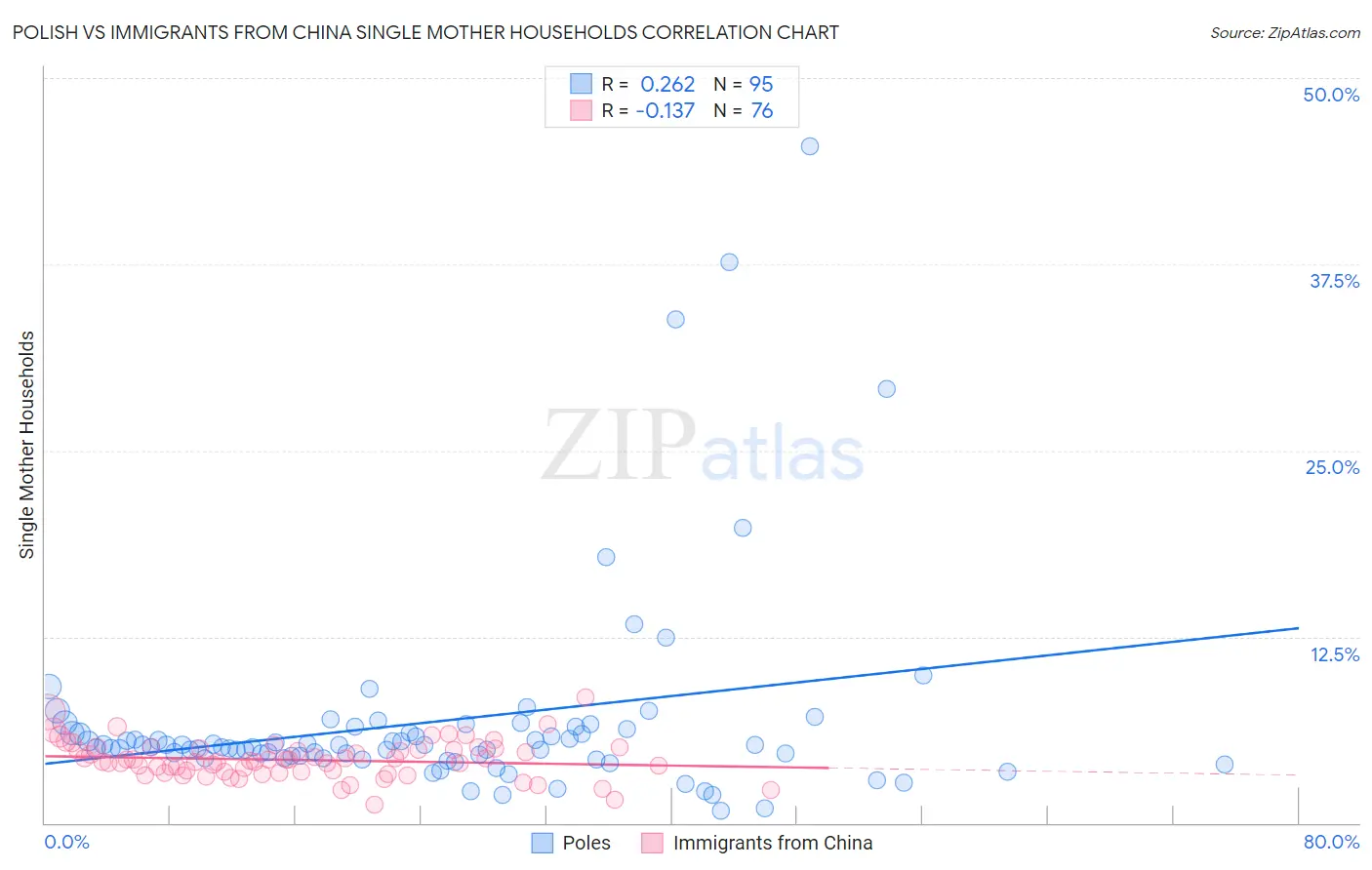 Polish vs Immigrants from China Single Mother Households