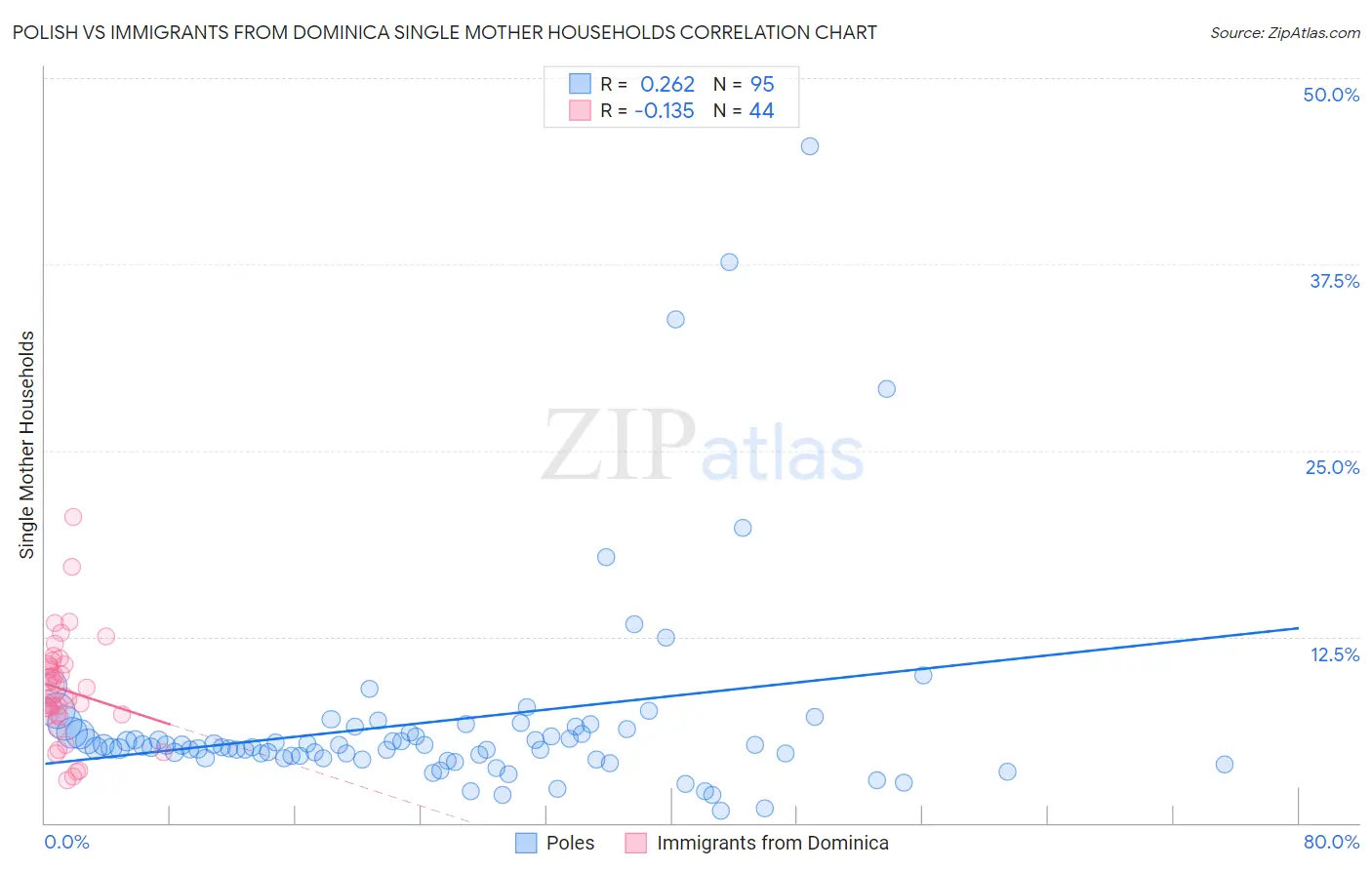 Polish vs Immigrants from Dominica Single Mother Households