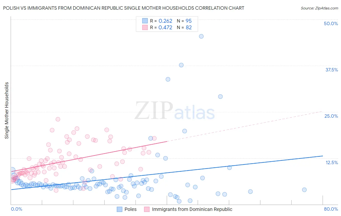 Polish vs Immigrants from Dominican Republic Single Mother Households