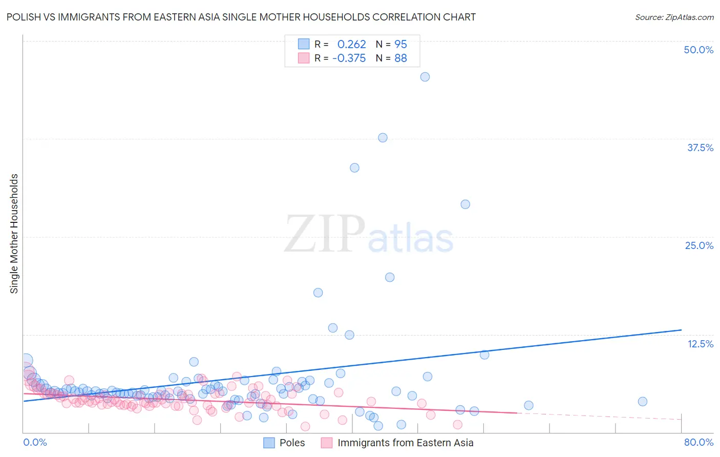 Polish vs Immigrants from Eastern Asia Single Mother Households