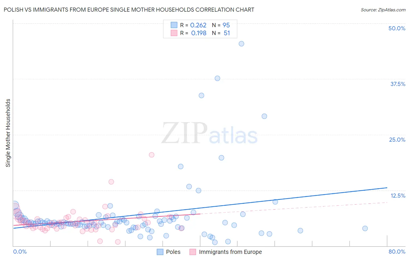 Polish vs Immigrants from Europe Single Mother Households